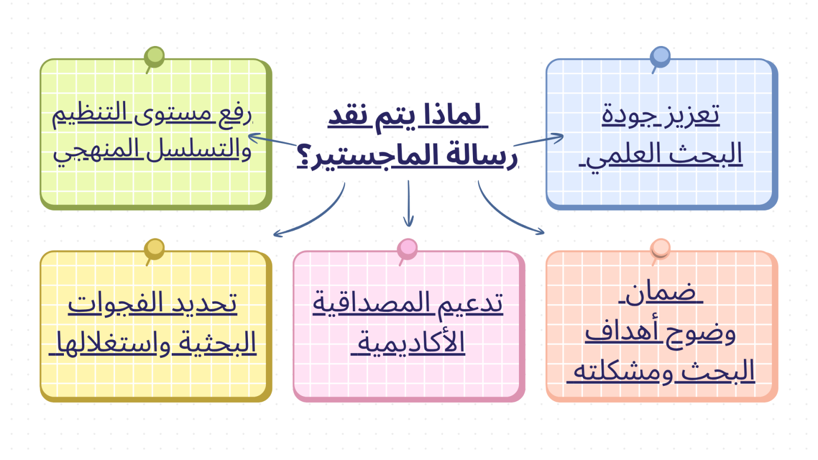 لماذا يتم نقد رسالة الماجستير؟